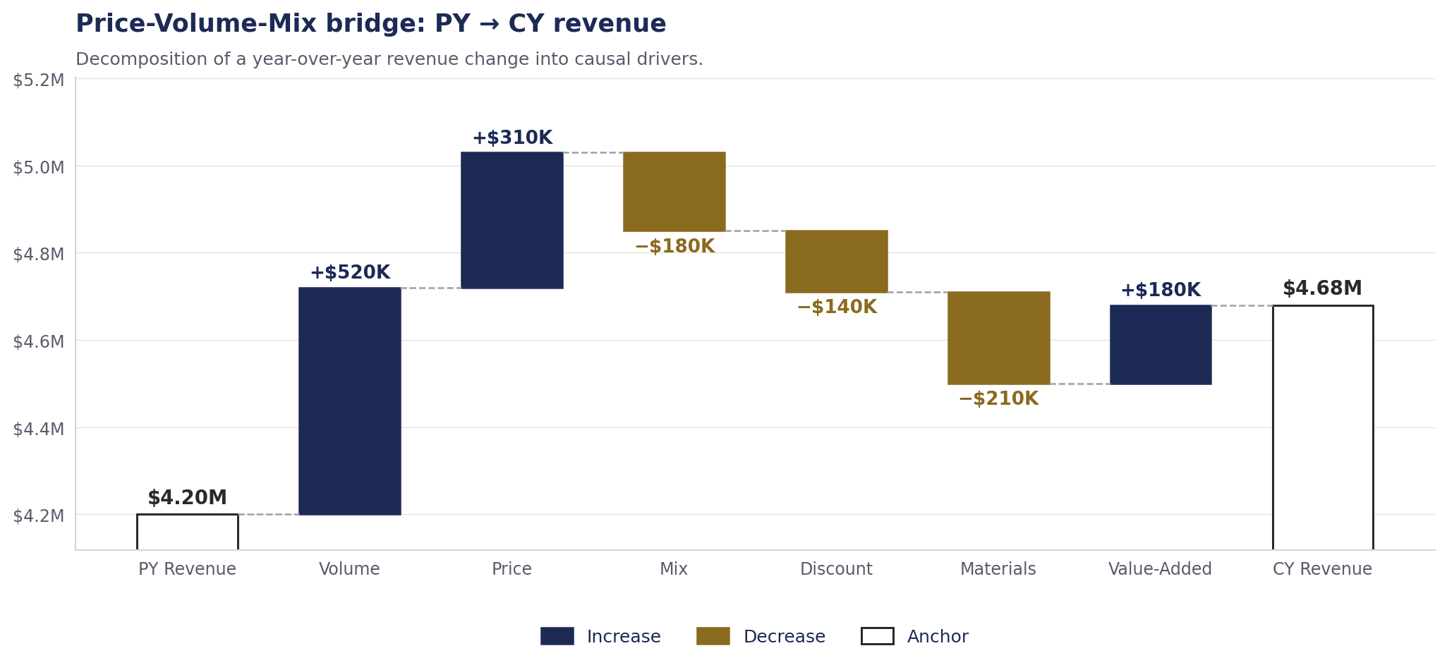 Price-Volume-Mix bridge chart. PY revenue $4.20M, +$520K Volume, +$310K Price, -$180K Mix, -$140K Discount, -$210K Materials, +$180K Value-Added, CY revenue $4.68M.